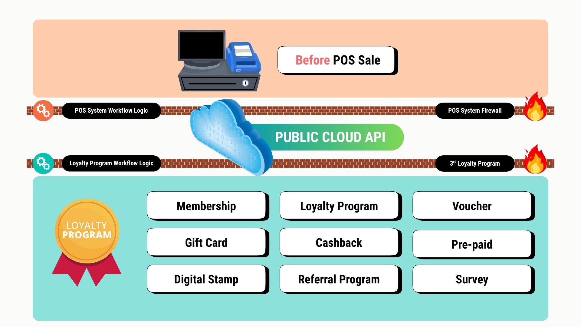 A 3rd-party integrated loyalty program is limited in its functionality and incurs higher costs for the merchant.