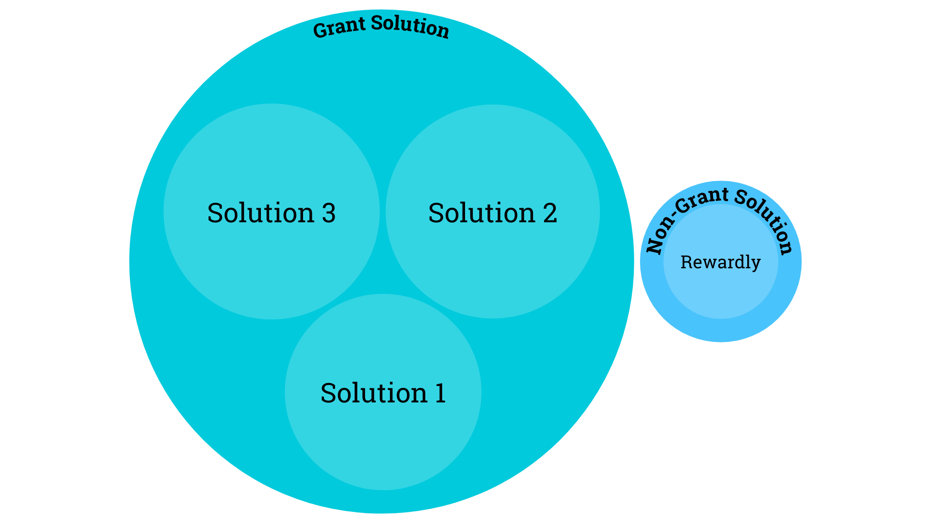 Non-Grant solutions are 3x cheaper in the cost