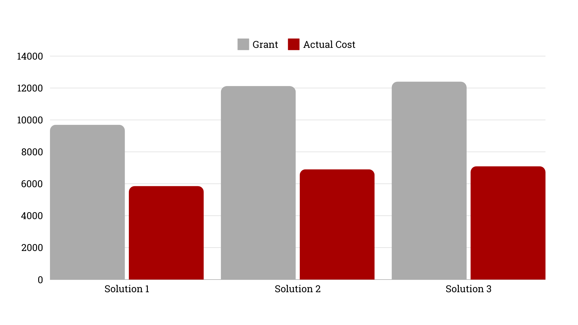 PSG Grant subsidy solution average cost $6.3k (Jun 29, 2024)