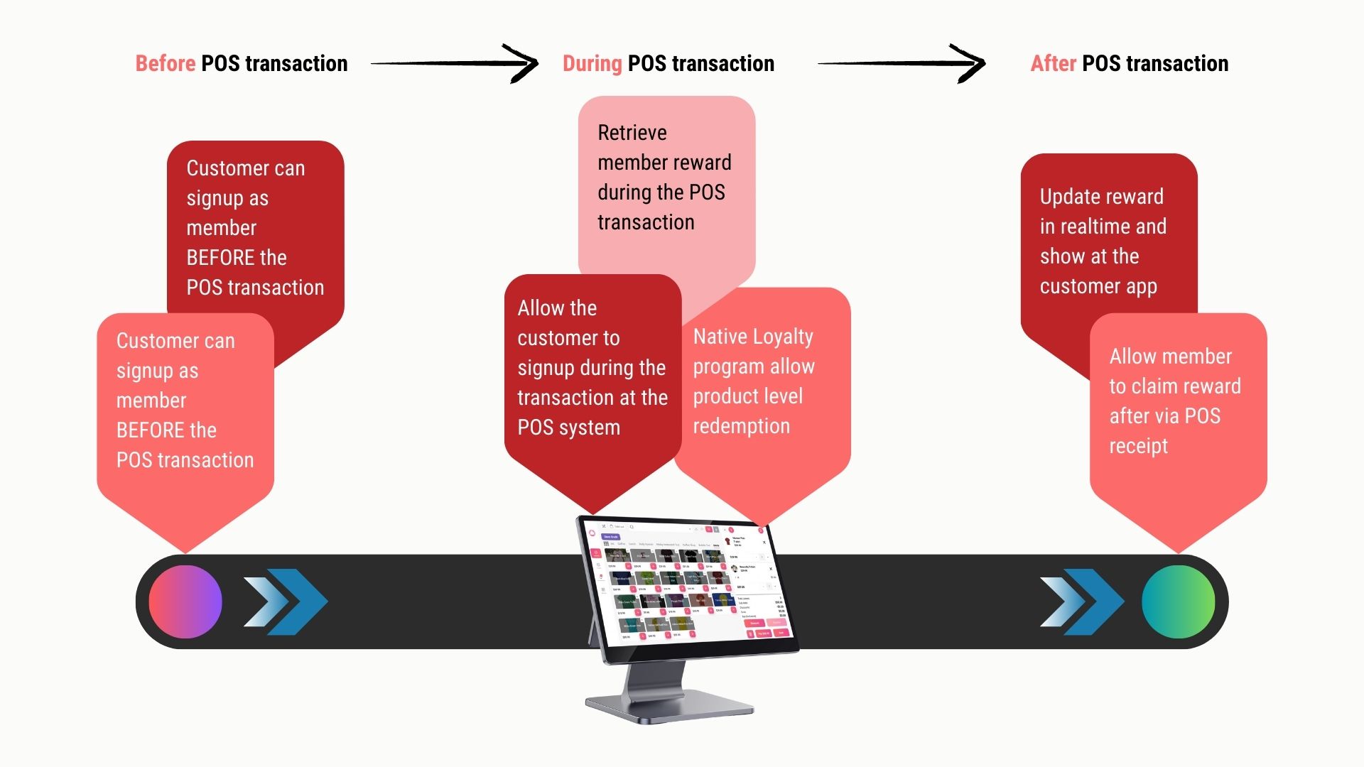 Natively integrated loyalty program offer sophisticated workflow and interactivity for better customer engagement.