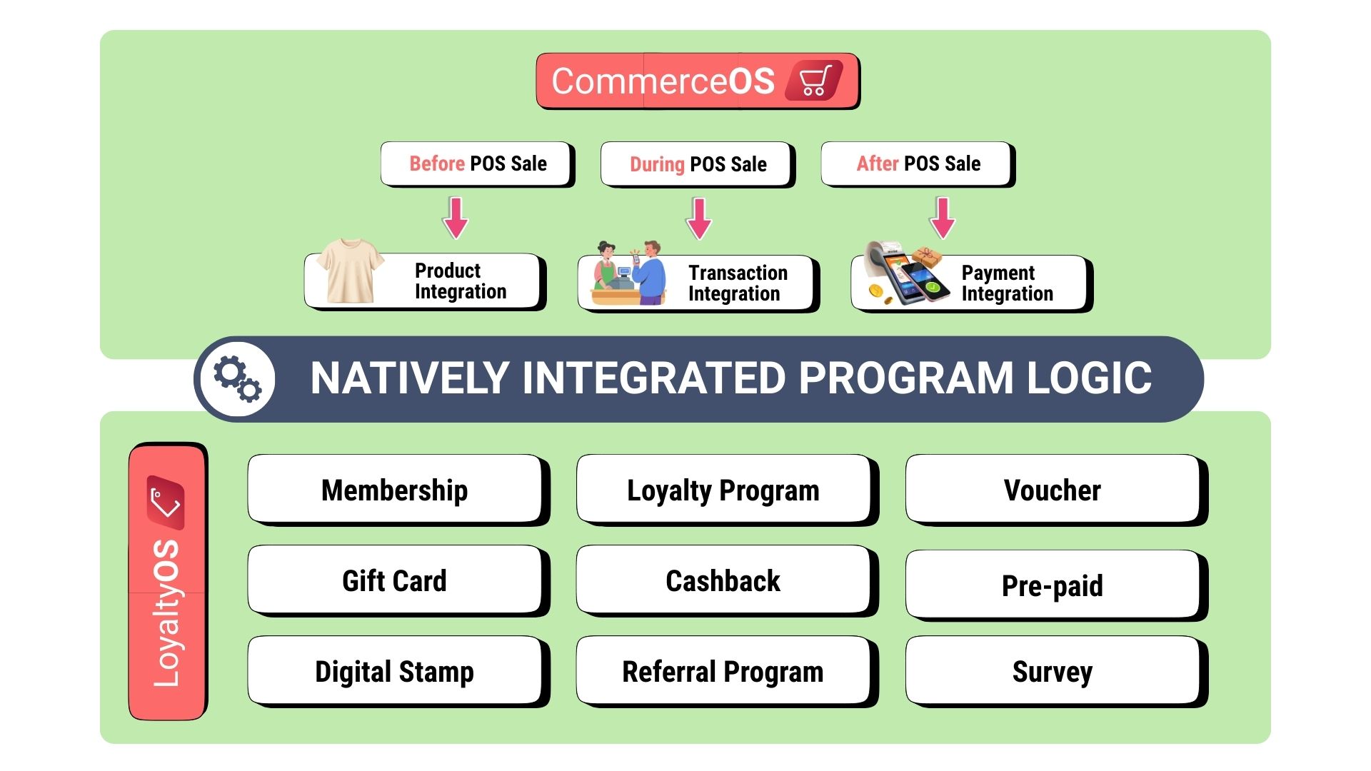 Rewardly LoyaltyOS is a natively integrated loyalty platform within Rewardly that offers greater efficiency and cost advantages.