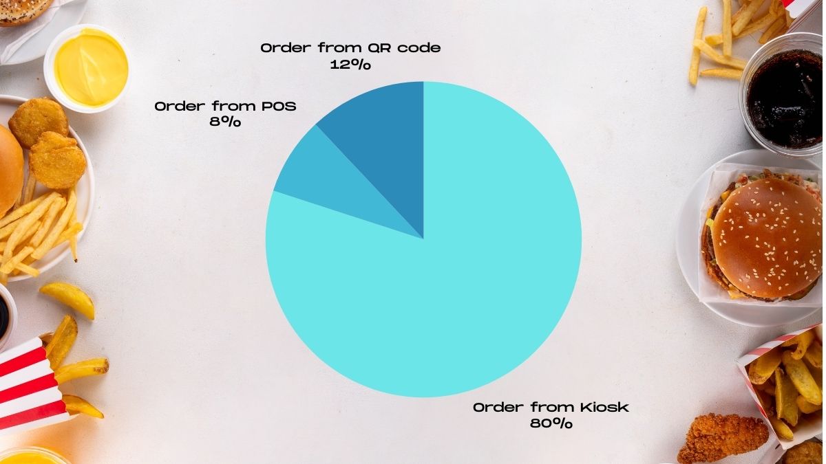 Order volume distribution by order channels