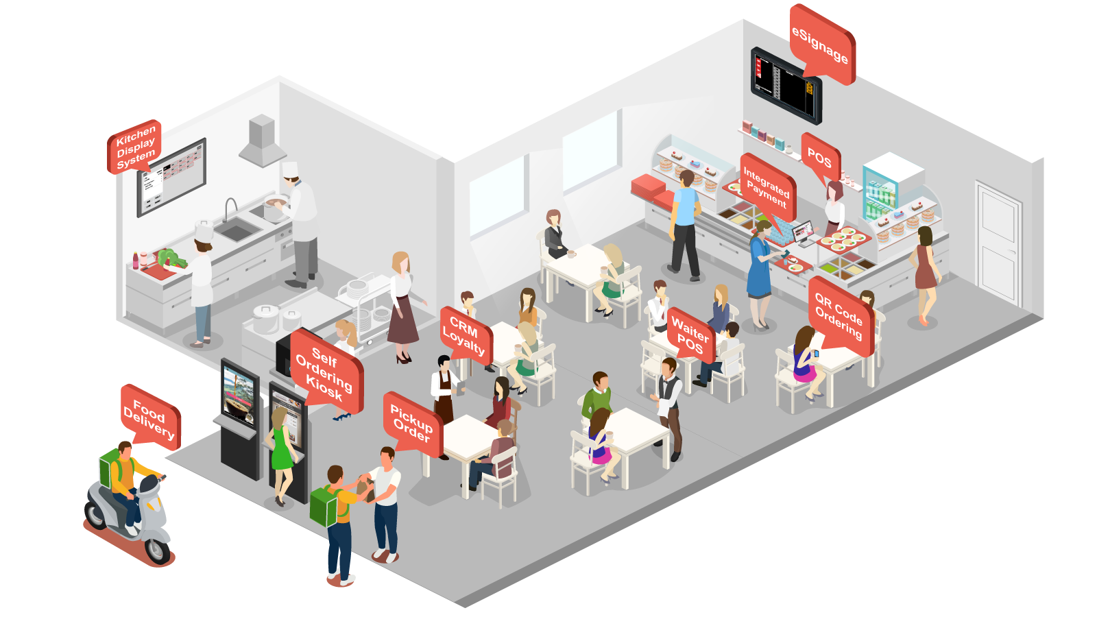 A restaurant POS system can effectively orchestrate the process flow for a restaurant
