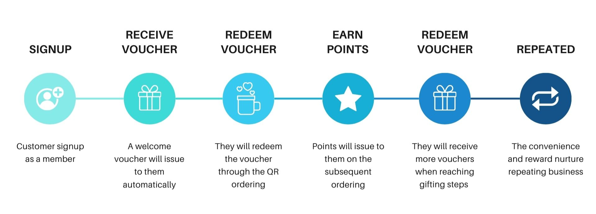 Build an effective customer acquisition and retention loop to boost revenue for F&B business